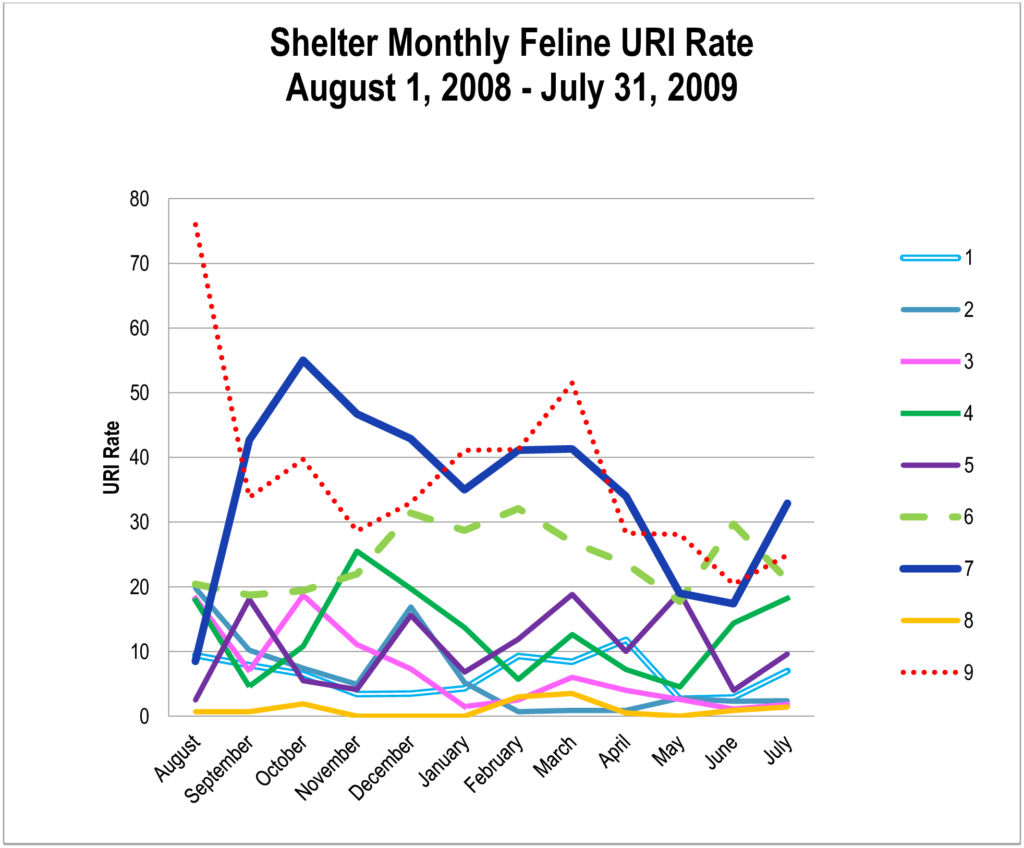 Shelter Monthly Feline URI Rate, Aug 2008-July 2009