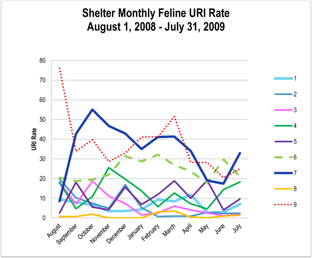 Shelter Monthly Feline URI Rate, Aug  2008-July 2009