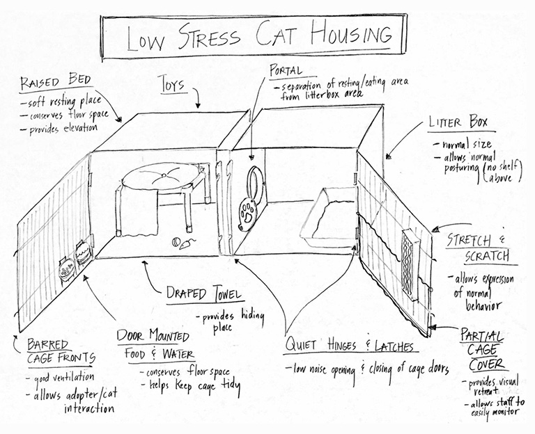 Dr. Wagner's Low Stress Cat Housing sketch