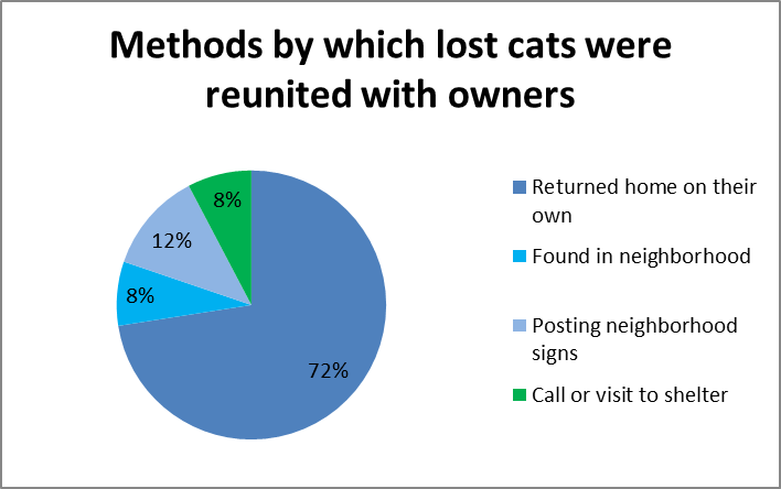 Pie chart showing 72% of lost cats return home on their own