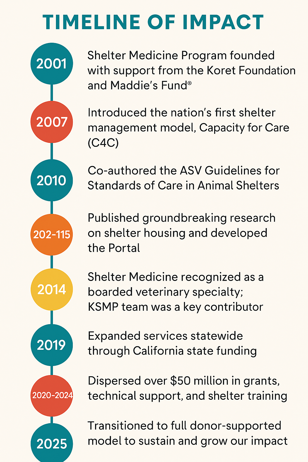 Timeline of Impact
